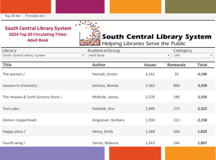 2024 Circulation - Top 20 lists dashboard thumbnail